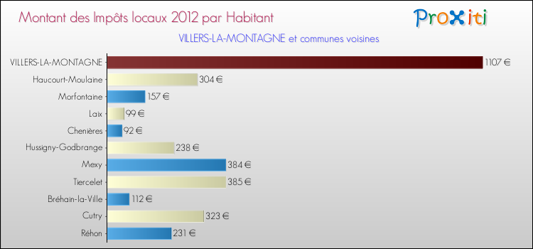Montant des impôts locaux par Habitant pour VILLERS-LA-MONTAGNE et les communes proches Comparaison des impôts locaux par habitant pour VILLERS-LA-MONTAGNE et les communes voisines