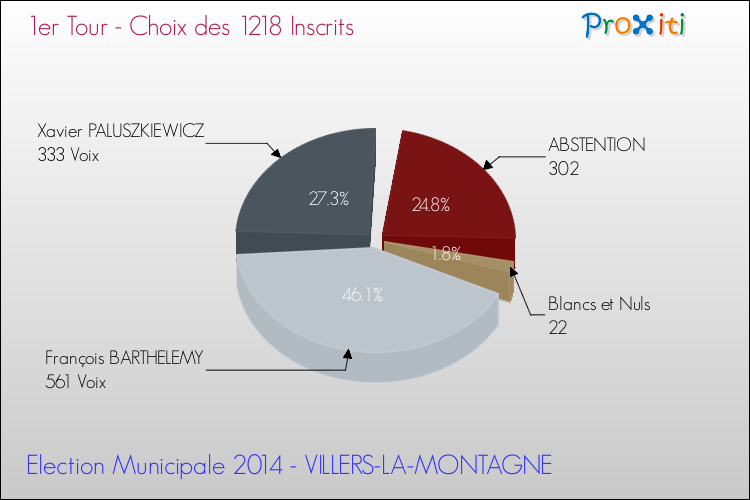 Résultats par rapport aux inscrits au 1er Tour des Elections Municipales 2014 de la commune de VILLERS-LA-MONTAGNE Elections Municipales 2014 - Résultats par rapport aux inscrits au 1er Tour pour la commune de VILLERS-LA-MONTAGNE