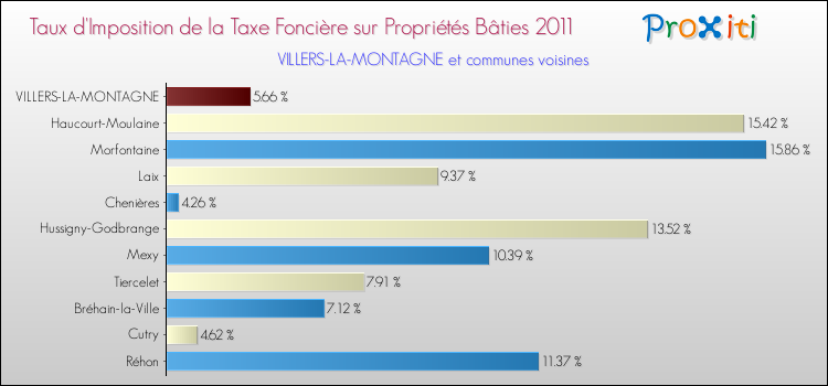 Taux d'imposition de la taxe foncière sur le bati 2011 pour VILLERS-LA-MONTAGNE et les communes proches Comparaison des taux d'imposition de la taxe foncière sur le bati 2011 pour VILLERS-LA-MONTAGNE et les communes voisines