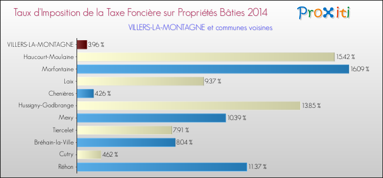 Taux d'imposition de la taxe foncière sur le bati 2014 pour VILLERS-LA-MONTAGNE et les communes proches Comparaison des taux d'imposition de la taxe foncière sur le bati 2014 pour VILLERS-LA-MONTAGNE et les communes voisines