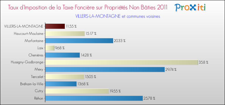 Taux d'imposition de la taxe foncière sur les immeubles et terrains non batis 2011 pour VILLERS-LA-MONTAGNE et les communes proches Comparaison des taux d'imposition de la taxe foncière sur les immeubles et terrains non batis 2011 pour VILLERS-LA-MONTAGNE et les communes voisines