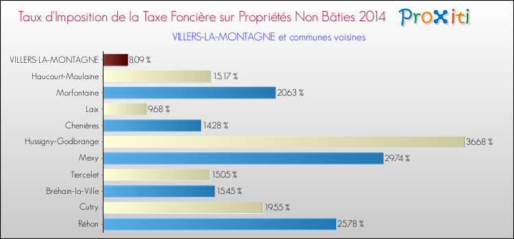 Taux d'imposition de la taxe foncière sur les immeubles et terrains non batis 2014 pour VILLERS-LA-MONTAGNE et les communes proches Comparaison des taux d'imposition de la taxe foncière sur les immeubles et terrains non batis 2014 pour VILLERS-LA-MONTAGNE et les communes voisines