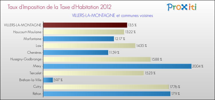 Taux d'imposition de la taxe d'habitation 2012 pour VILLERS-LA-MONTAGNE et les communes proches Comparaison des taux d'imposition de la taxe d'habitation 2012 pour VILLERS-LA-MONTAGNE et les communes voisines