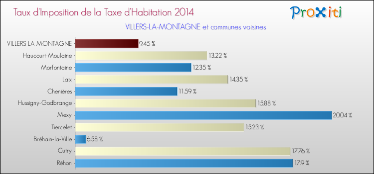 Taux d'imposition de la taxe d'habitation 2014 pour VILLERS-LA-MONTAGNE et les communes proches Comparaison des taux d'imposition de la taxe d'habitation 2014 pour VILLERS-LA-MONTAGNE et les communes voisines