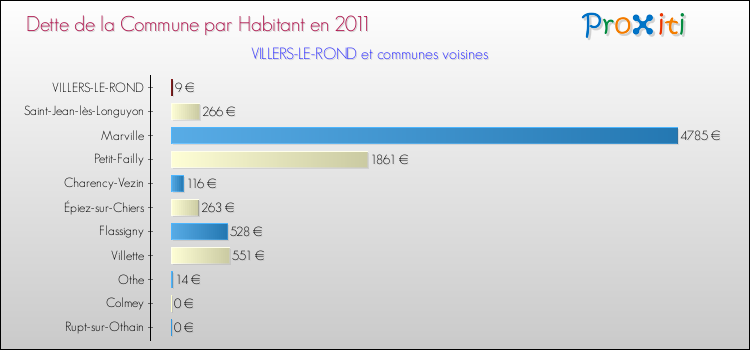 Dette par habitant de la commune en 2011 pour VILLERS-LE-ROND et les communes proches Comparaison de la dette par habitant de la commune en 2011 pour VILLERS-LE-ROND et les communes voisines