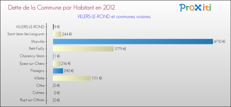 Dette par habitant de la commune en 2012 pour VILLERS-LE-ROND et les communes proches Comparaison de la dette par habitant de la commune en 2012 pour VILLERS-LE-ROND et les communes voisines
