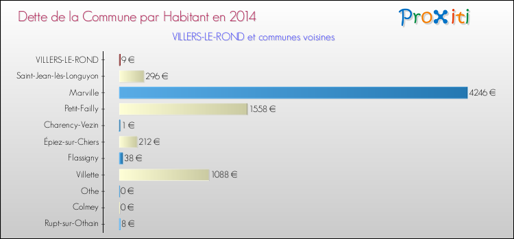 Dette par habitant de la commune en 2014 pour VILLERS-LE-ROND et les communes proches Comparaison de la dette par habitant de la commune en 2014 pour VILLERS-LE-ROND et les communes voisines