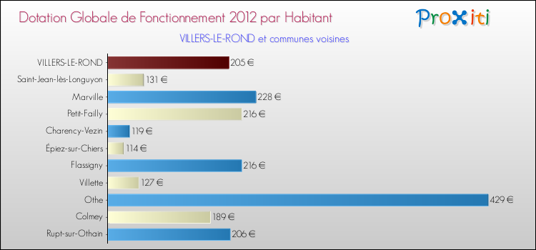 Montant des dotations globales de fonctionnement DGF par Habitant pour VILLERS-LE-ROND et les communes proches Comparaison des des dotations globales de fonctionnement DGF par habitant pour VILLERS-LE-ROND et les communes voisines