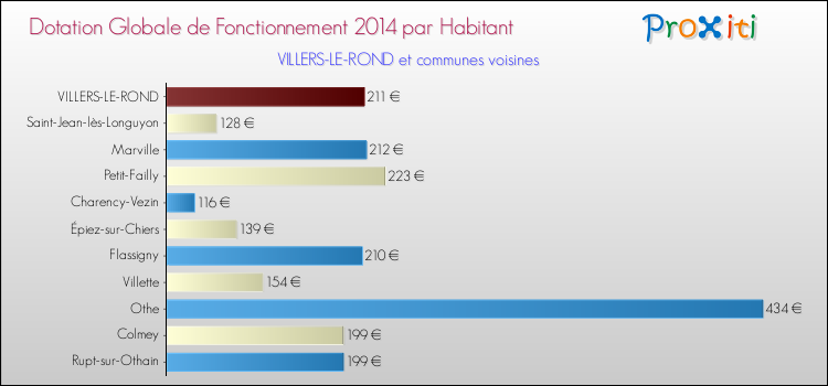 Montant des dotations globales de fonctionnement DGF par Habitant pour VILLERS-LE-ROND et les communes proches en 2014. Comparaison des des dotations globales de fonctionnement DGF par habitant pour VILLERS-LE-ROND et les communes voisines en 2014.