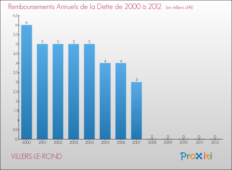 Evolution de l'annuité de la dette pour la commune de VILLERS-LE-ROND de 2000 à 2012 Annuités de la dette pour VILLERS-LE-ROND de 2000 à 2012