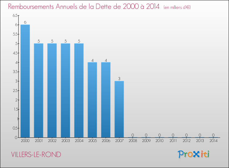Evolution de l'annuité de la dette pour la commune de VILLERS-LE-ROND de 2000 à 2014 Annuités de la dette pour VILLERS-LE-ROND de 2000 à 2014