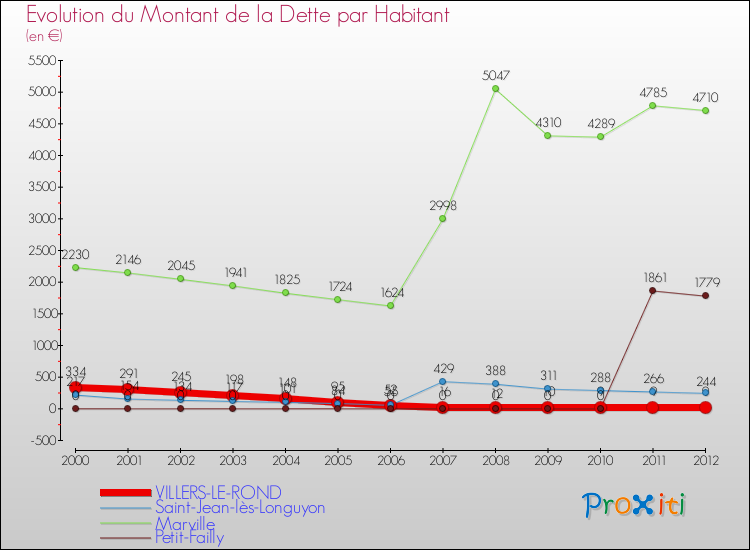 Evolution de la dette par habitant pour la commune de VILLERS-LE-ROND et les communes proches de 2000 à 2012 Comparaison de la dette par habitant pour VILLERS-LE-ROND et les communes voisines de 2000 à 2012