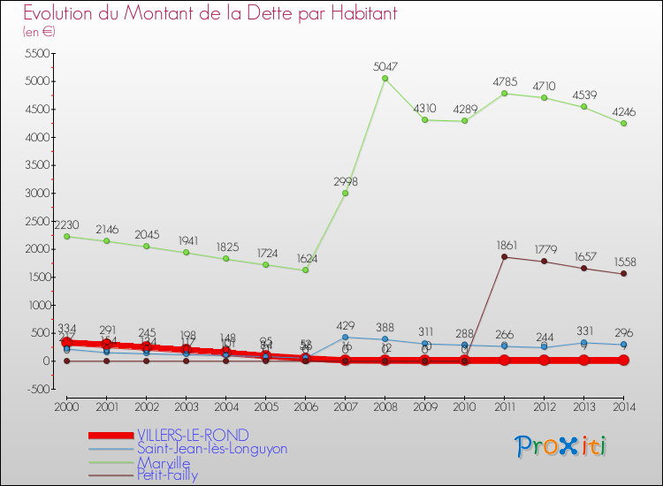 Evolution de la dette par habitant pour la commune de VILLERS-LE-ROND et les communes proches de 2000 à 2014 Comparaison de la dette par habitant pour VILLERS-LE-ROND et les communes voisines de 2000 à 2014