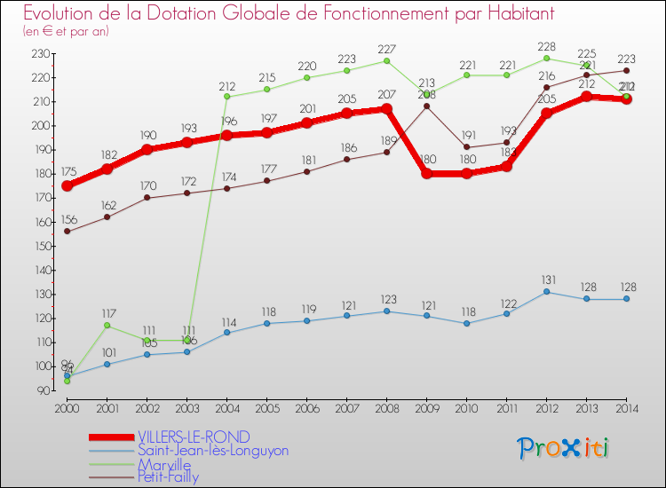 Evolution et montant de la dotation globale de fonctionnement par Habitant pour VILLERS-LE-ROND et les communes proches de 2000 à 2014. Comparaison des dotations globales de fonctionnement par habitant pour VILLERS-LE-ROND et les communes voisines de 2000 à 2014.