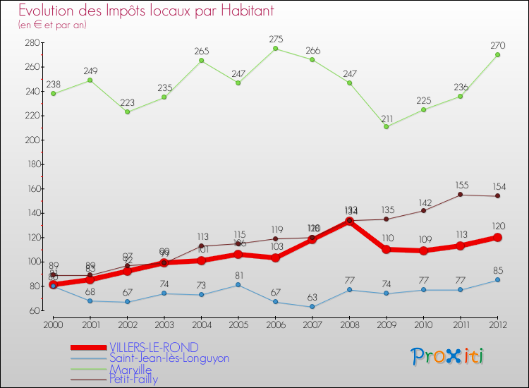 Evolution et montant des impôts locaux par Habitant pour VILLERS-LE-ROND et les communes proches Comparaison des impôts locaux par habitant pour VILLERS-LE-ROND et les communes voisines