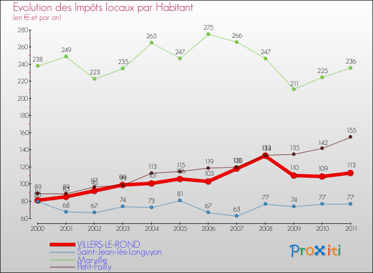 Evolution et montant des impôts locaux par Habitant pour VILLERS-LE-ROND et les communes proches Comparaison des impôts locaux par habitant pour VILLERS-LE-ROND et les communes voisines