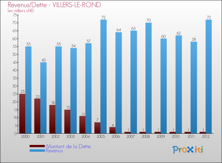 Evolution comparée de la dette et des revenus pour la commune de VILLERS-LE-ROND de 2000 à 2012 Comparaison de la dette et des revenus pour VILLERS-LE-ROND de 2000 à 2012