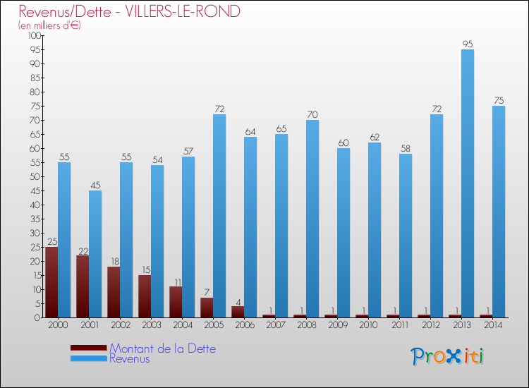 Evolution comparée de la dette et des revenus pour la commune de VILLERS-LE-ROND de 2000 à 2014 Comparaison de la dette et des revenus pour VILLERS-LE-ROND de 2000 à 2014