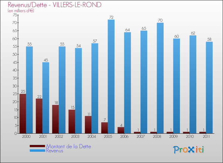 Evolution comparée de la dette et des revenus pour la commune de VILLERS-LE-ROND de 2000 à 2011 Comparaison de la dette et des revenus pour VILLERS-LE-ROND de 2000 à 2011