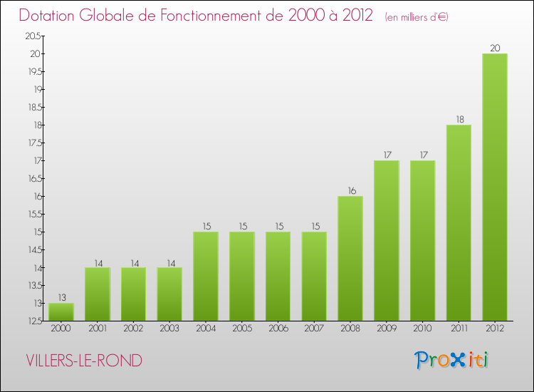 Evolution du montant de la Dotation Globale de Fonctionnement pour la commune de VILLERS-LE-ROND de 2000 à 2012 Evolution du montant de la Dotation Globale de Fonctionnement pour VILLERS-LE-ROND de 2000 à 2012