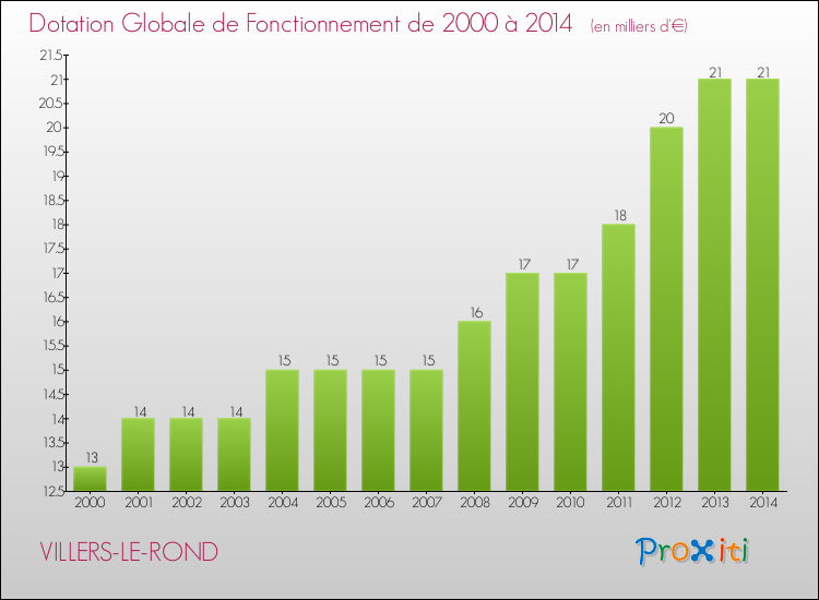 Evolution du montant de la Dotation Globale de Fonctionnement pour la commune de VILLERS-LE-ROND de 2000 à 2014 Evolution du montant de la Dotation Globale de Fonctionnement pour VILLERS-LE-ROND de 2000 à 2014