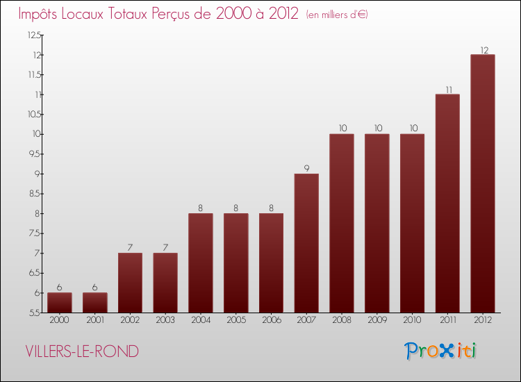 Evolution des Impôts Locaux pour la commune de VILLERS-LE-ROND de 2000 à 2012 Evolution des Impôts Locaux pour VILLERS-LE-ROND de 2000 à 2012