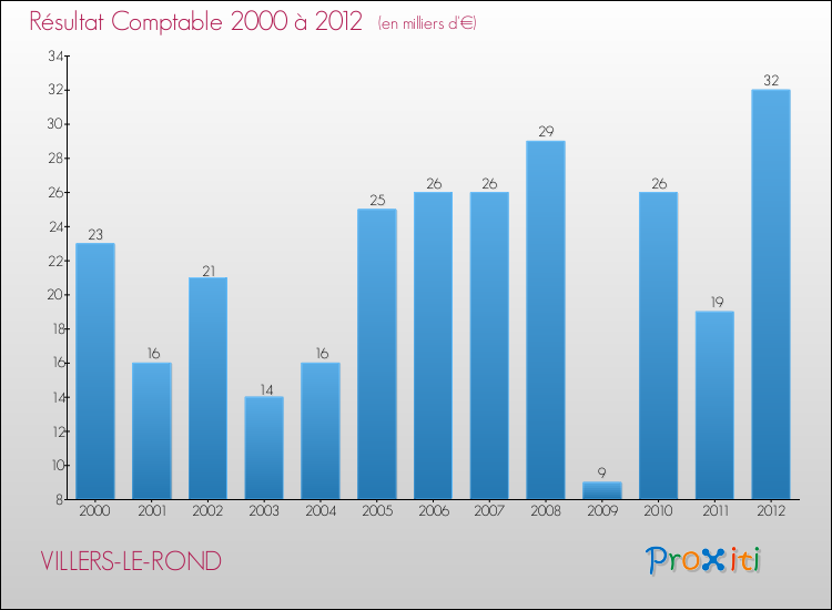 Evolution du résultat comptable pour la commune de VILLERS-LE-ROND de 2000 à 2012 Evolution du résultat comptable pour VILLERS-LE-ROND de 2000 à 2012
