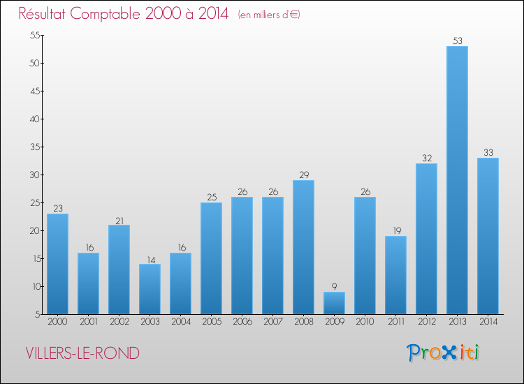 Evolution du résultat comptable pour la commune de VILLERS-LE-ROND de 2000 à 2014 Evolution du résultat comptable pour VILLERS-LE-ROND de 2000 à 2014