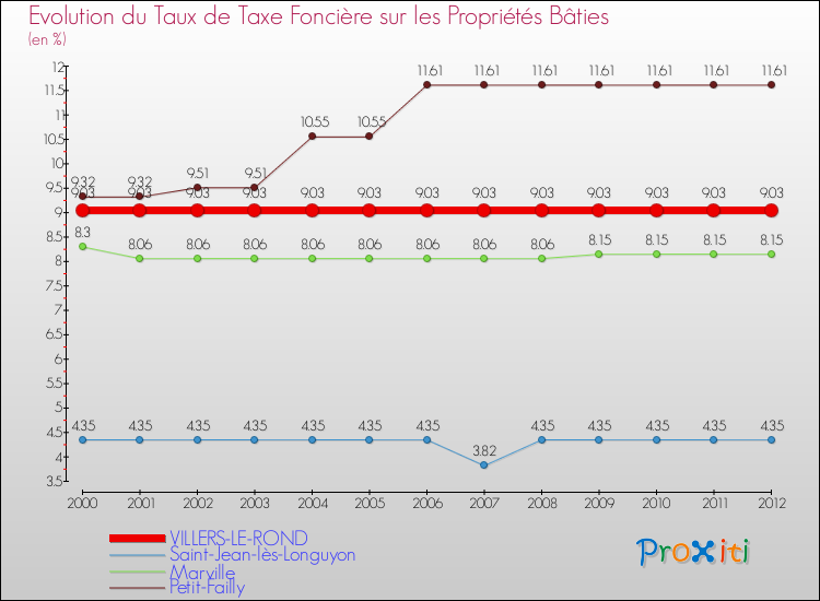 Evolution du taux de la taxe foncière sur le bati pour VILLERS-LE-ROND et les communes proches de 2000 à 2012 Comparaison des taux de taxe foncière sur le bati pour VILLERS-LE-ROND et les communes voisines de 2000 à 2012