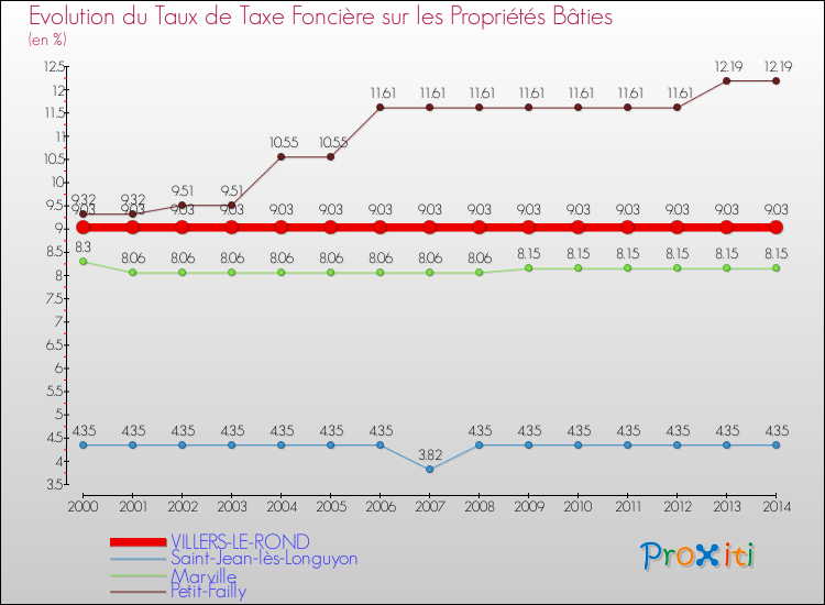 Evolution du taux de la taxe foncière sur le bati pour VILLERS-LE-ROND et les communes proches de 2000 à 2014 Comparaison des taux de taxe foncière sur le bati pour VILLERS-LE-ROND et les communes voisines de 2000 à 2014