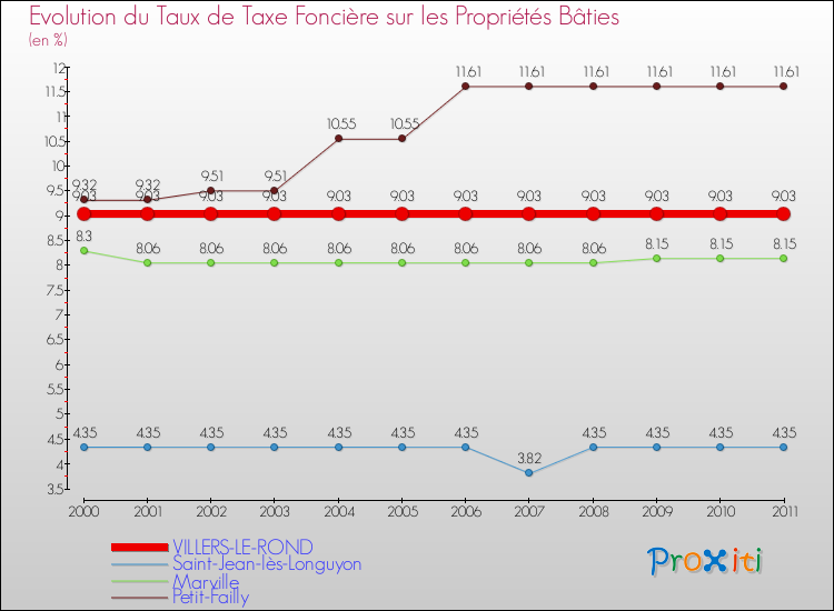 Evolution du taux de la taxe foncière sur le bati pour VILLERS-LE-ROND et les communes proches Comparaison des taux de taxe foncière sur le bati pour VILLERS-LE-ROND et les communes voisines