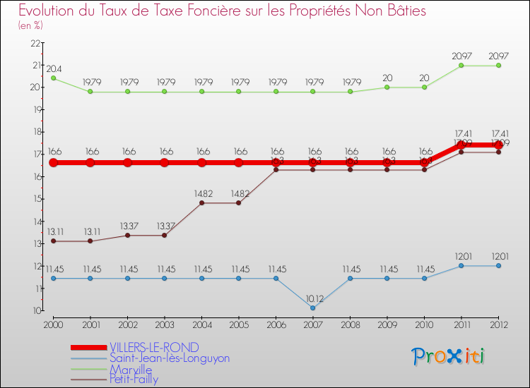 Evolution du taux de la taxe foncière sur les immeubles et terrains non batis pour VILLERS-LE-ROND et les communes proches de 2000 à 2012 Comparaison des taux de la taxe foncière sur les immeubles et terrains non batis pour VILLERS-LE-ROND et les communes voisines de 2000 à 2012