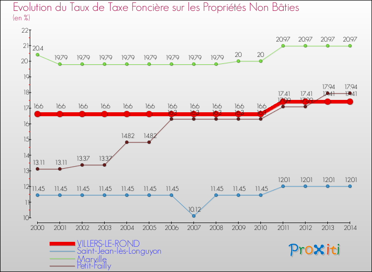 Evolution du taux de la taxe foncière sur les immeubles et terrains non batis pour VILLERS-LE-ROND et les communes proches de 2000 à 2014 Comparaison des taux de la taxe foncière sur les immeubles et terrains non batis pour VILLERS-LE-ROND et les communes voisines de 2000 à 2014
