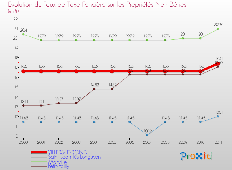 Evolution du taux de la taxe foncière sur les immeubles et terrains non batis pour VILLERS-LE-ROND et les communes proches Comparaison des taux de la taxe foncière sur les immeubles et terrains non batis pour VILLERS-LE-ROND et les communes voisines
