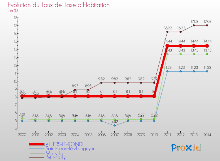 Evolution du taux de la taxe d'habitation pour VILLERS-LE-ROND et les communes proches de 2000 à 2014 Comparaison des taux de la taxe d'habitation pour VILLERS-LE-ROND et les communes voisines de 2000 à 2014