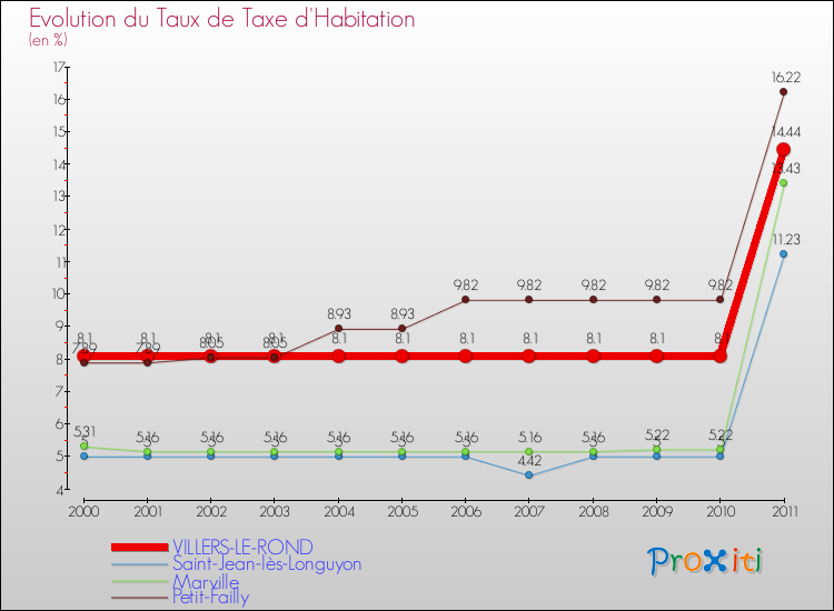 Evolution du taux de la taxe d'habitation pour VILLERS-LE-ROND et les communes proches Comparaison des taux de la taxe d'habitation pour VILLERS-LE-ROND et les communes voisines