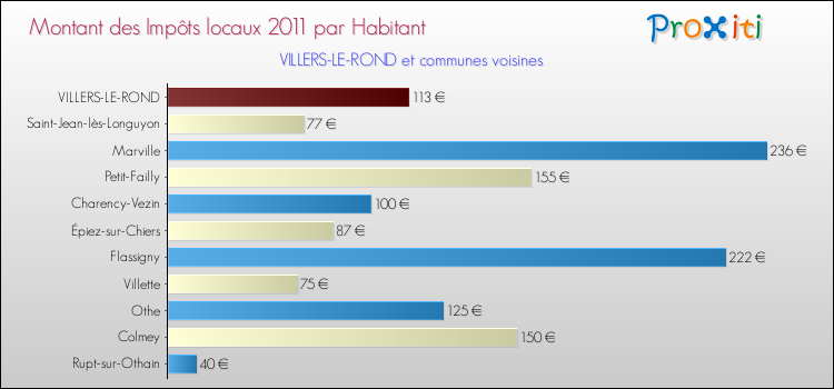 Montant des impôts locaux par Habitant pour VILLERS-LE-ROND et les communes proches Comparaison des impôts locaux par habitant pour VILLERS-LE-ROND et les communes voisines