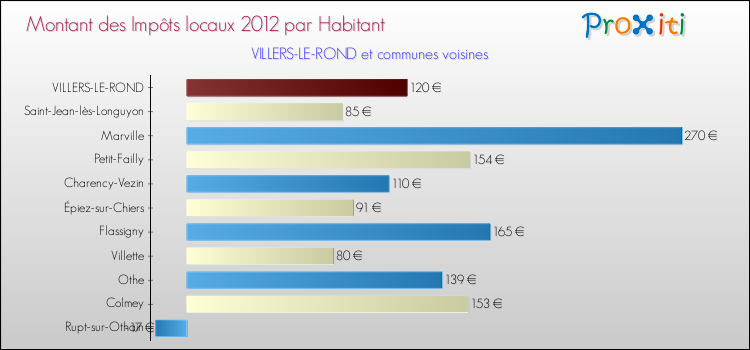 Montant des impôts locaux par Habitant pour VILLERS-LE-ROND et les communes proches Comparaison des impôts locaux par habitant pour VILLERS-LE-ROND et les communes voisines