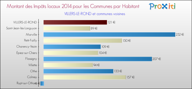 Montant des impôts locaux par Habitant pour VILLERS-LE-ROND et les communes proches en 2014 Comparaison des impôts locaux par habitant pour VILLERS-LE-ROND et les communes voisines en 2014
