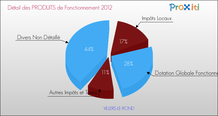 Décomposition du Budget de Fonctionnement 2012 de la commune de VILLERS-LE-ROND Budget de Fonctionnement 2012 pour la commune de VILLERS-LE-ROND