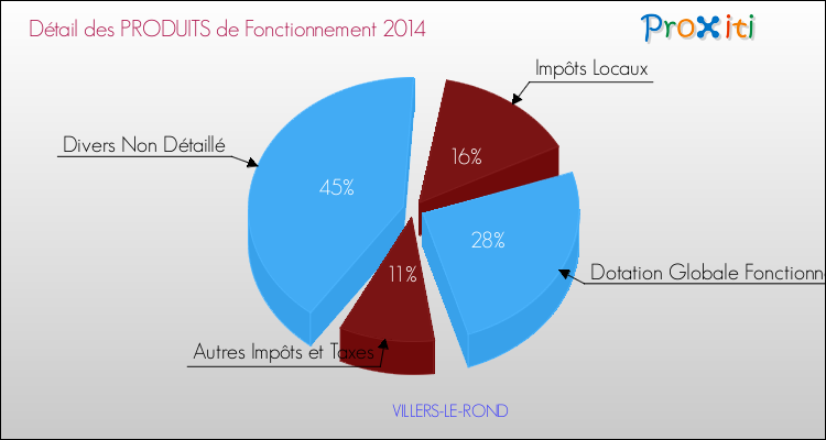 Décomposition du Budget de Fonctionnement 2014 de la commune de VILLERS-LE-ROND Budget de Fonctionnement 2014 pour la commune de VILLERS-LE-ROND