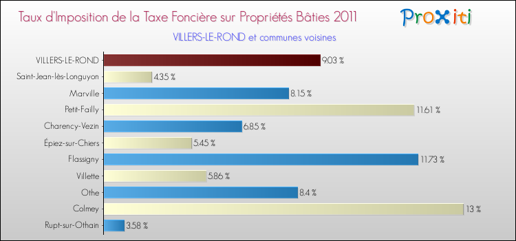 Taux d'imposition de la taxe foncière sur le bati 2011 pour VILLERS-LE-ROND et les communes proches Comparaison des taux d'imposition de la taxe foncière sur le bati 2011 pour VILLERS-LE-ROND et les communes voisines