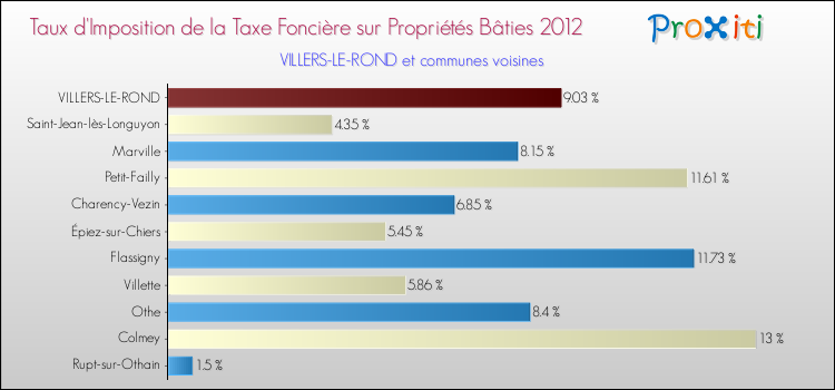 Taux d'imposition de la taxe foncière sur le bati 2012 pour VILLERS-LE-ROND et les communes proches Comparaison des taux d'imposition de la taxe foncière sur le bati 2012 pour VILLERS-LE-ROND et les communes voisines