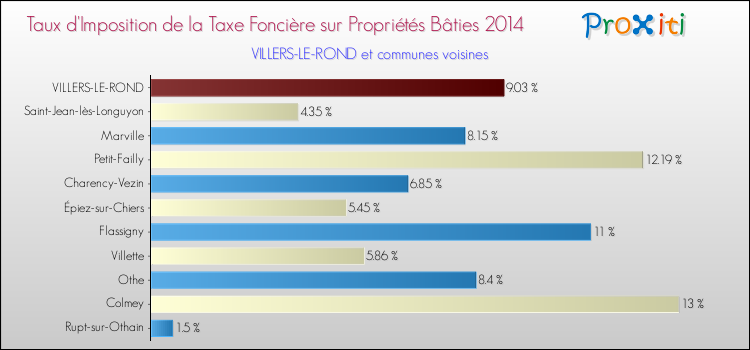Taux d'imposition de la taxe foncière sur le bati 2014 pour VILLERS-LE-ROND et les communes proches Comparaison des taux d'imposition de la taxe foncière sur le bati 2014 pour VILLERS-LE-ROND et les communes voisines