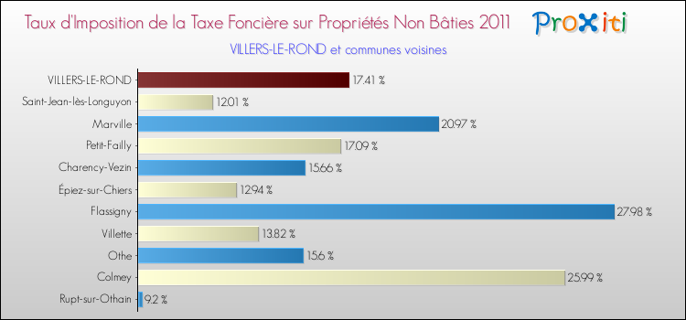 Taux d'imposition de la taxe foncière sur les immeubles et terrains non batis 2011 pour VILLERS-LE-ROND et les communes proches Comparaison des taux d'imposition de la taxe foncière sur les immeubles et terrains non batis 2011 pour VILLERS-LE-ROND et les communes voisines