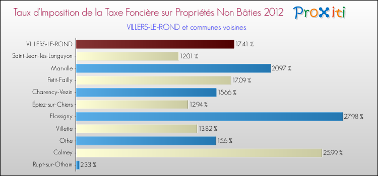 Taux d'imposition de la taxe foncière sur les immeubles et terrains non batis 2012 pour VILLERS-LE-ROND et les communes proches Comparaison des taux d'imposition de la taxe foncière sur les immeubles et terrains non batis 2012 pour VILLERS-LE-ROND et les communes voisines