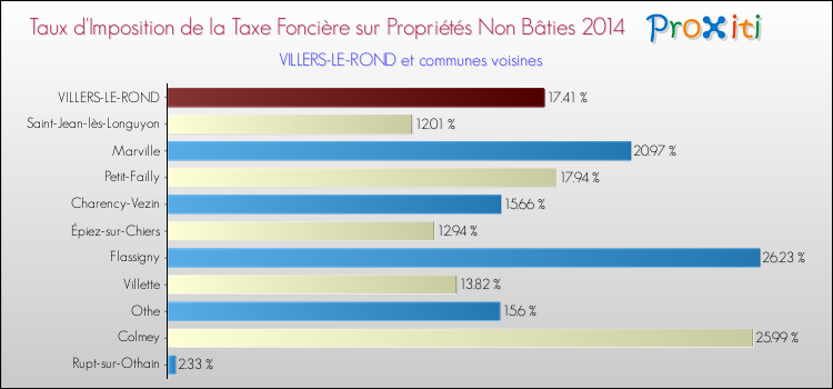 Taux d'imposition de la taxe foncière sur les immeubles et terrains non batis 2014 pour VILLERS-LE-ROND et les communes proches Comparaison des taux d'imposition de la taxe foncière sur les immeubles et terrains non batis 2014 pour VILLERS-LE-ROND et les communes voisines