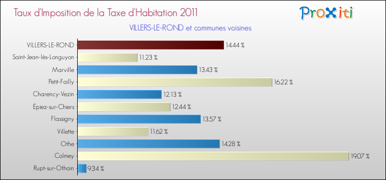 Taux d'imposition de la taxe d'habitation 2011 pour VILLERS-LE-ROND et les communes proches Comparaison des taux d'imposition de la taxe d'habitation 2011 pour VILLERS-LE-ROND et les communes voisines