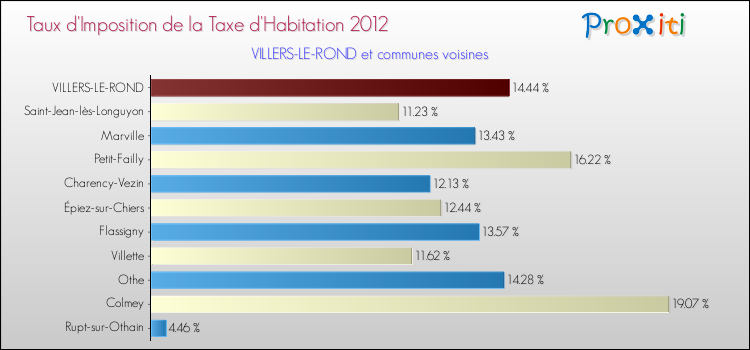 Taux d'imposition de la taxe d'habitation 2012 pour VILLERS-LE-ROND et les communes proches Comparaison des taux d'imposition de la taxe d'habitation 2012 pour VILLERS-LE-ROND et les communes voisines