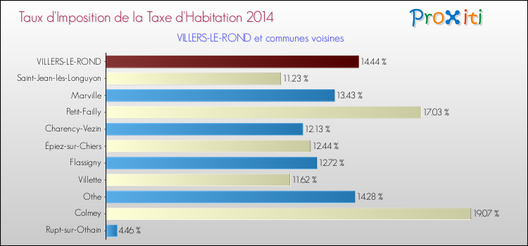 Taux d'imposition de la taxe d'habitation 2014 pour VILLERS-LE-ROND et les communes proches Comparaison des taux d'imposition de la taxe d'habitation 2014 pour VILLERS-LE-ROND et les communes voisines